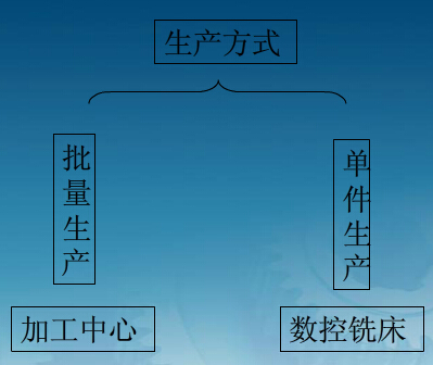 數(shù)控銑床與加工中心生產(chǎn)方式的區(qū)別