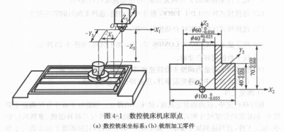 數(shù)控銑床工件坐標(biāo)系原點