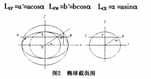 數(shù)控銑床宏程序編程