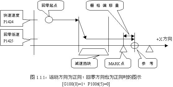 FANUC系統(tǒng)數(shù)控銑床返回參考點(diǎn)柵格法