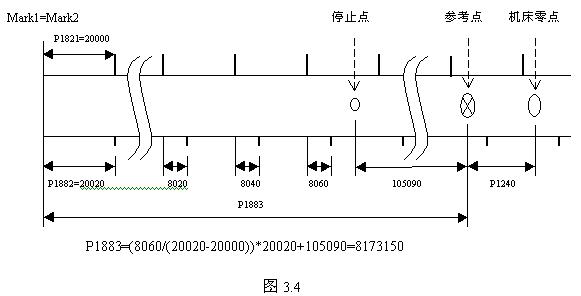 FANUC系統(tǒng)數(shù)控銑床返回參考點(diǎn)扭矩法