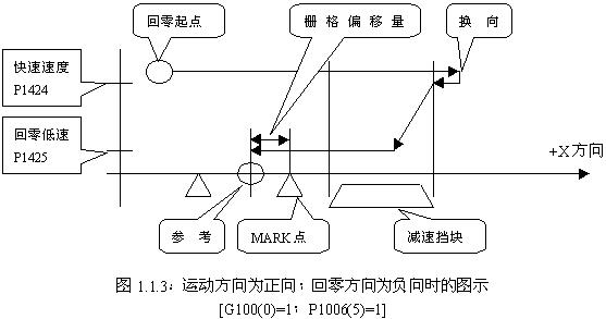 FANUC系統(tǒng)數(shù)控銑床返回參考點(diǎn)柵格法