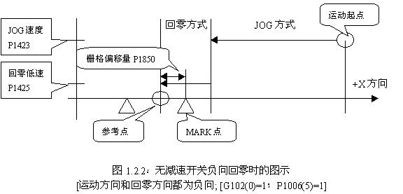 FANUC系統(tǒng)數(shù)控銑床返回參考點(diǎn)圖示